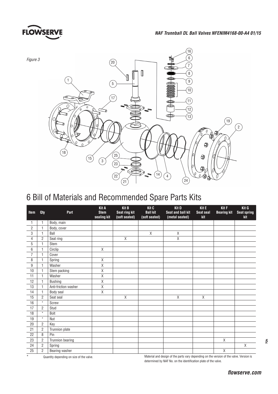 Flowserve Trunnball DL Ball Valves IOM User Manual | Page 5 / 12