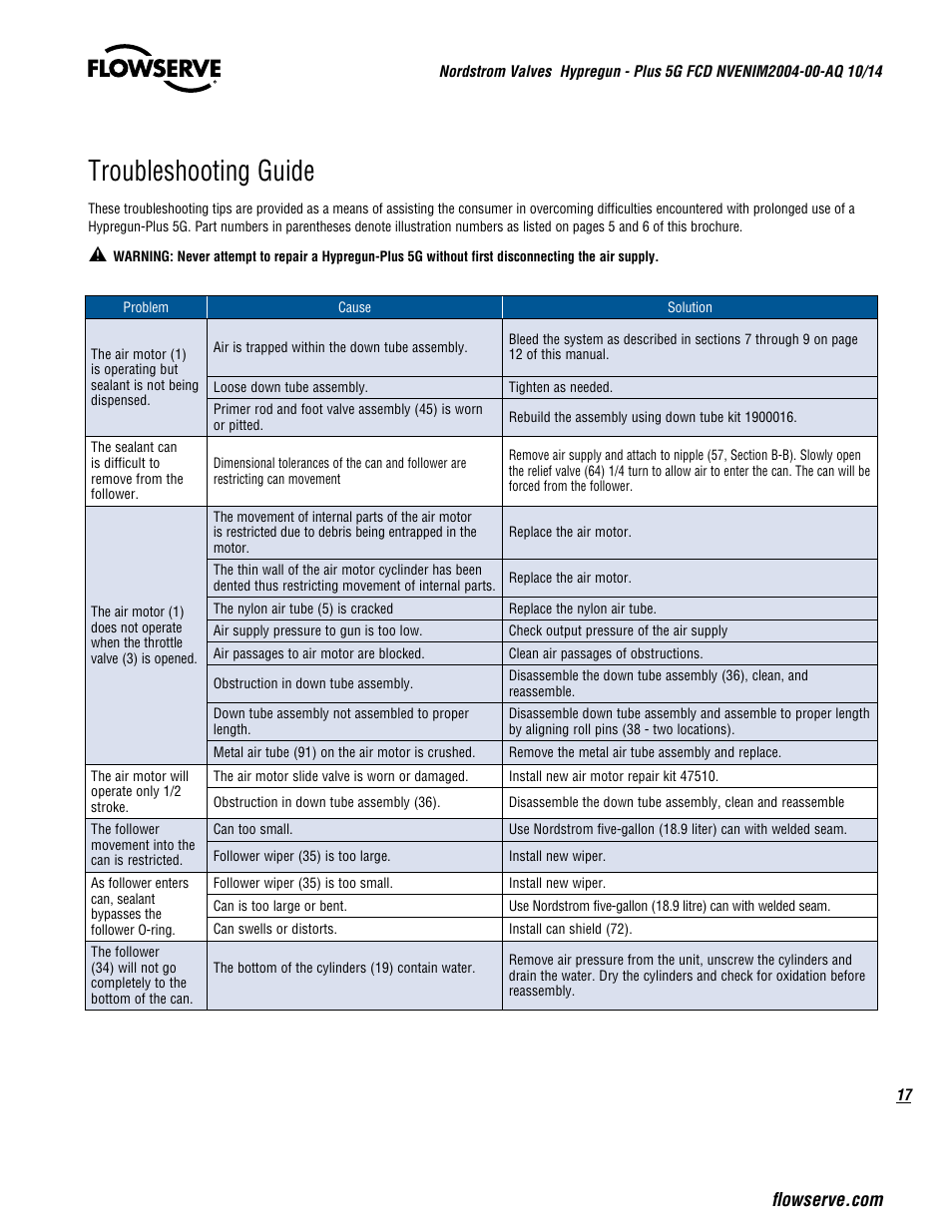 Troubleshooting guide | Flowserve Nordstrom Hypregun-Plus 5G Pneumatic Valve Sealant Injector User Manual | Page 17 / 20