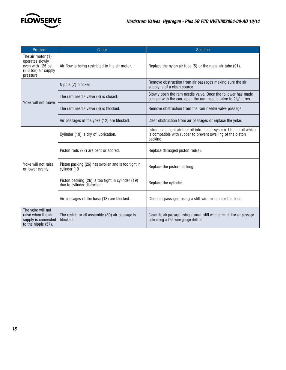 Flowserve Nordstrom Hypregun-Plus 5G Pneumatic Valve Sealant Injector User Manual | Page 18 / 20