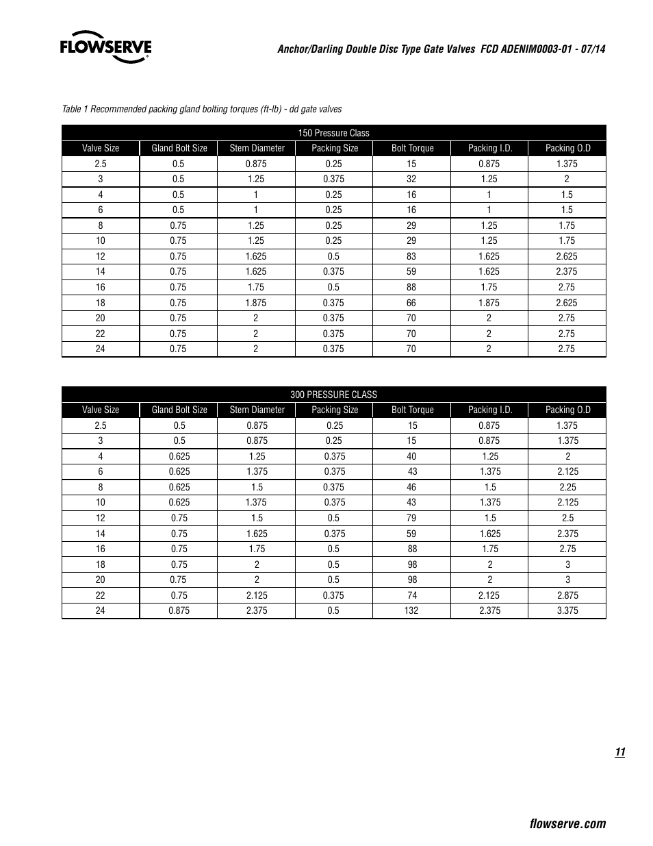 Flowserve Double-Disc Gate Valve Sizes 2.5 User Manual | Page 11 / 28