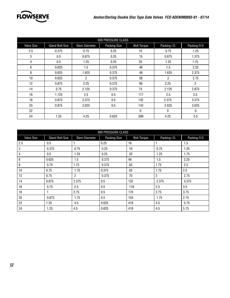 Flowserve Double-Disc Gate Valve Sizes 2.5 User Manual | Page 12 / 28