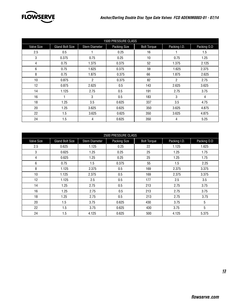 Flowserve Double-Disc Gate Valve Sizes 2.5 User Manual | Page 13 / 28