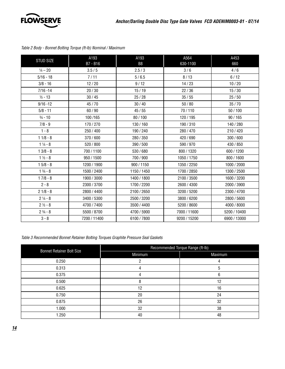 Flowserve Double-Disc Gate Valve Sizes 2.5 User Manual | Page 14 / 28