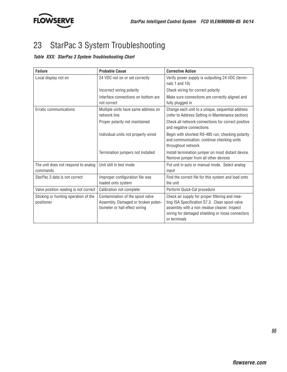 23 starpac 3 system troubleshooting | Flowserve StarPac 3 User Manual | Page 55 / 60
