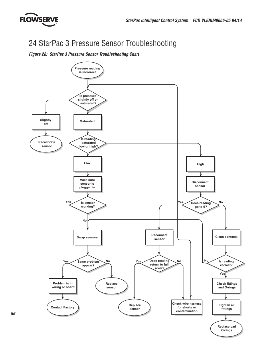 24 starpac 3 pressure sensor troubleshooting | Flowserve StarPac 3 User Manual | Page 56 / 60