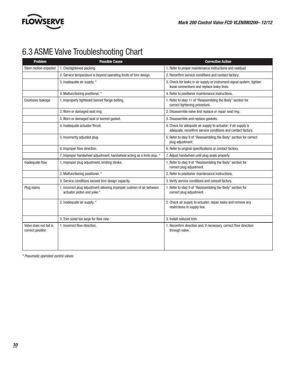 3 asme valve troubleshooting chart | Flowserve Valtek Mark 200 User Manual | Page 10 / 20