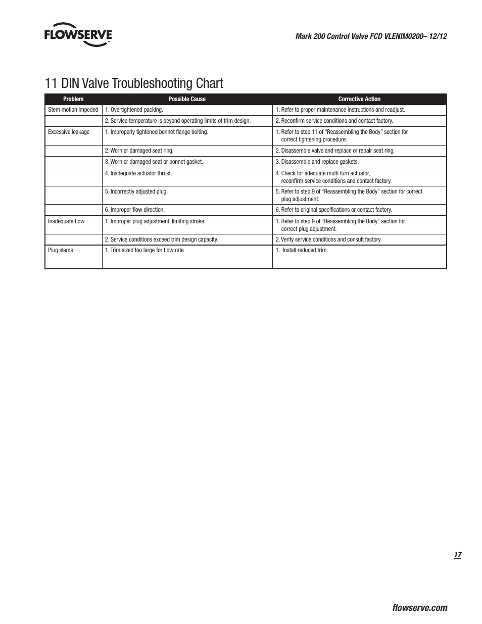 11 din valve troubleshooting chart | Flowserve Valtek Mark 200 User Manual | Page 17 / 20