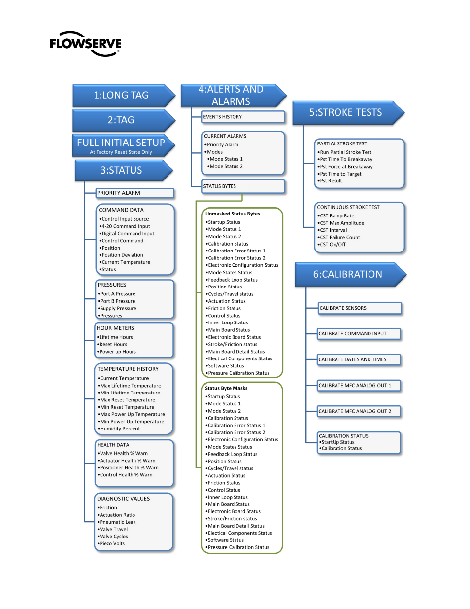 Dd menu chart | Flowserve Logix 520MD+ DD User Manual | Page 3 / 24