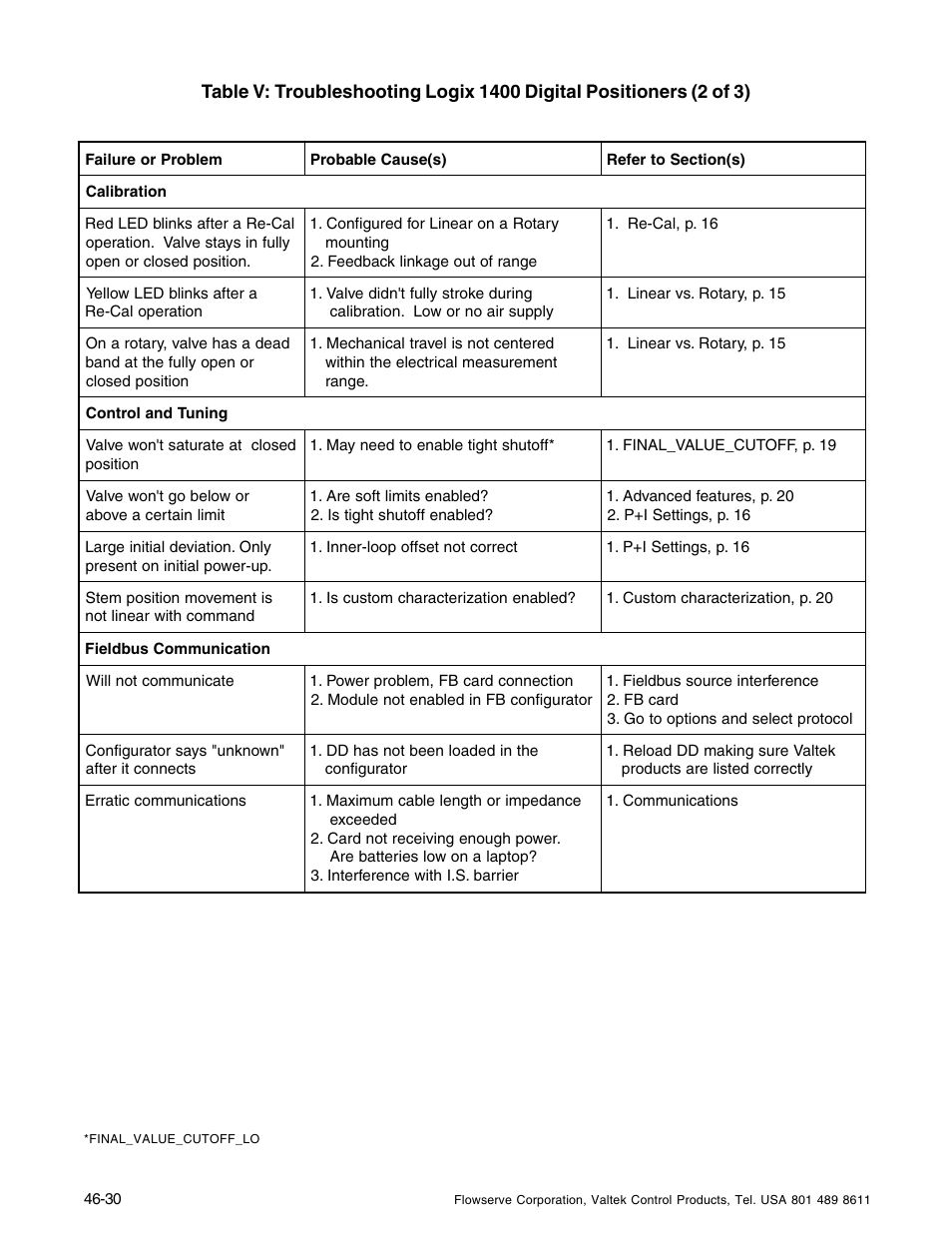 Flowserve 1400 Valtek Logix User Manual | Page 30 / 32