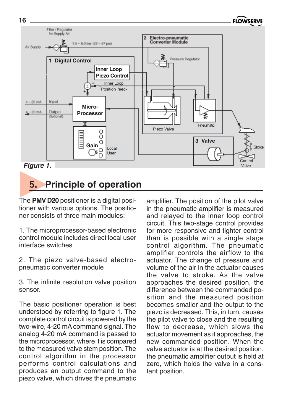 Principle of operation, Figure 1 | Flowserve PMV D20 User Manual | Page 16 / 34