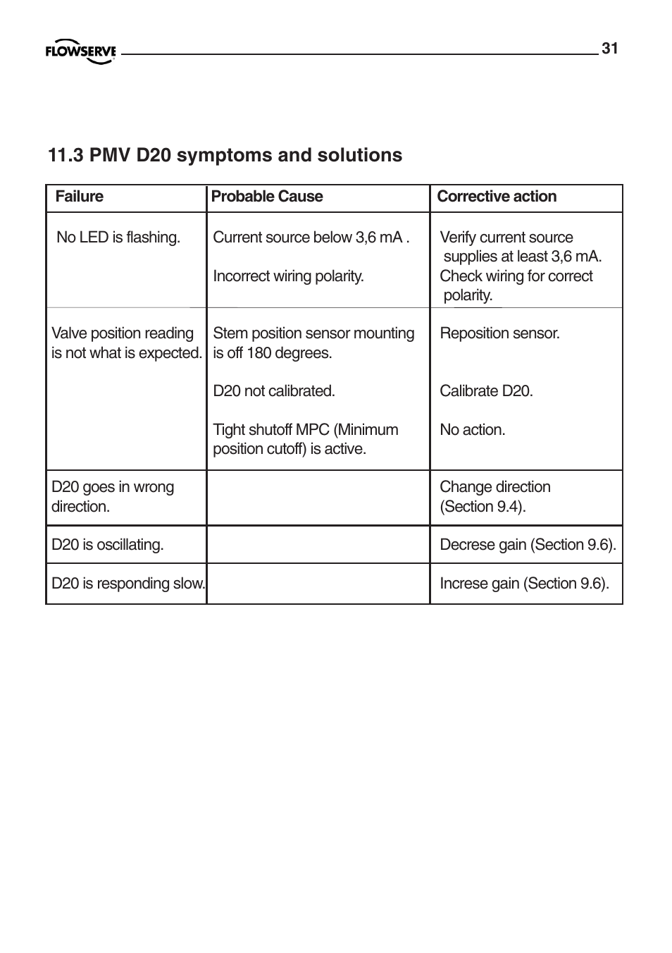 3 pmv d20 symptoms and solutions | Flowserve PMV D20 User Manual | Page 31 / 34