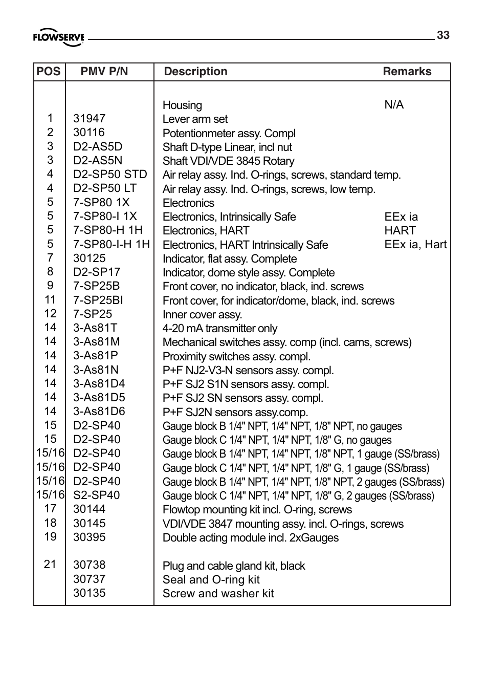 Flowserve PMV D20 User Manual | Page 33 / 34