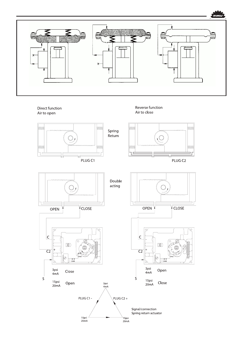 Flowserve PMV P4 User Manual | Page 11 / 42