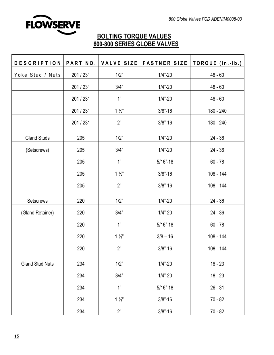 Flowserve 800 Globe Valve User Manual | Page 15 / 16