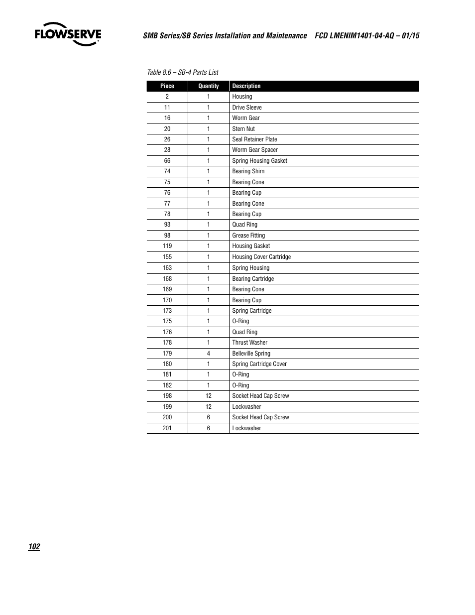 Flowserve SMB Series Electric Actuators User Manual | Page 102 / 106