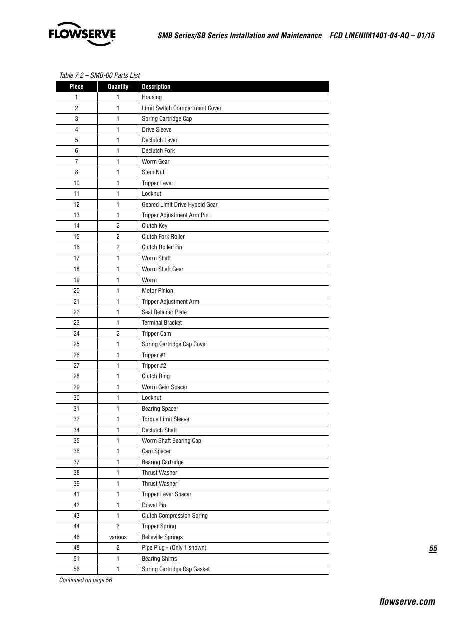 Flowserve SMB Series Electric Actuators User Manual | Page 55 / 106