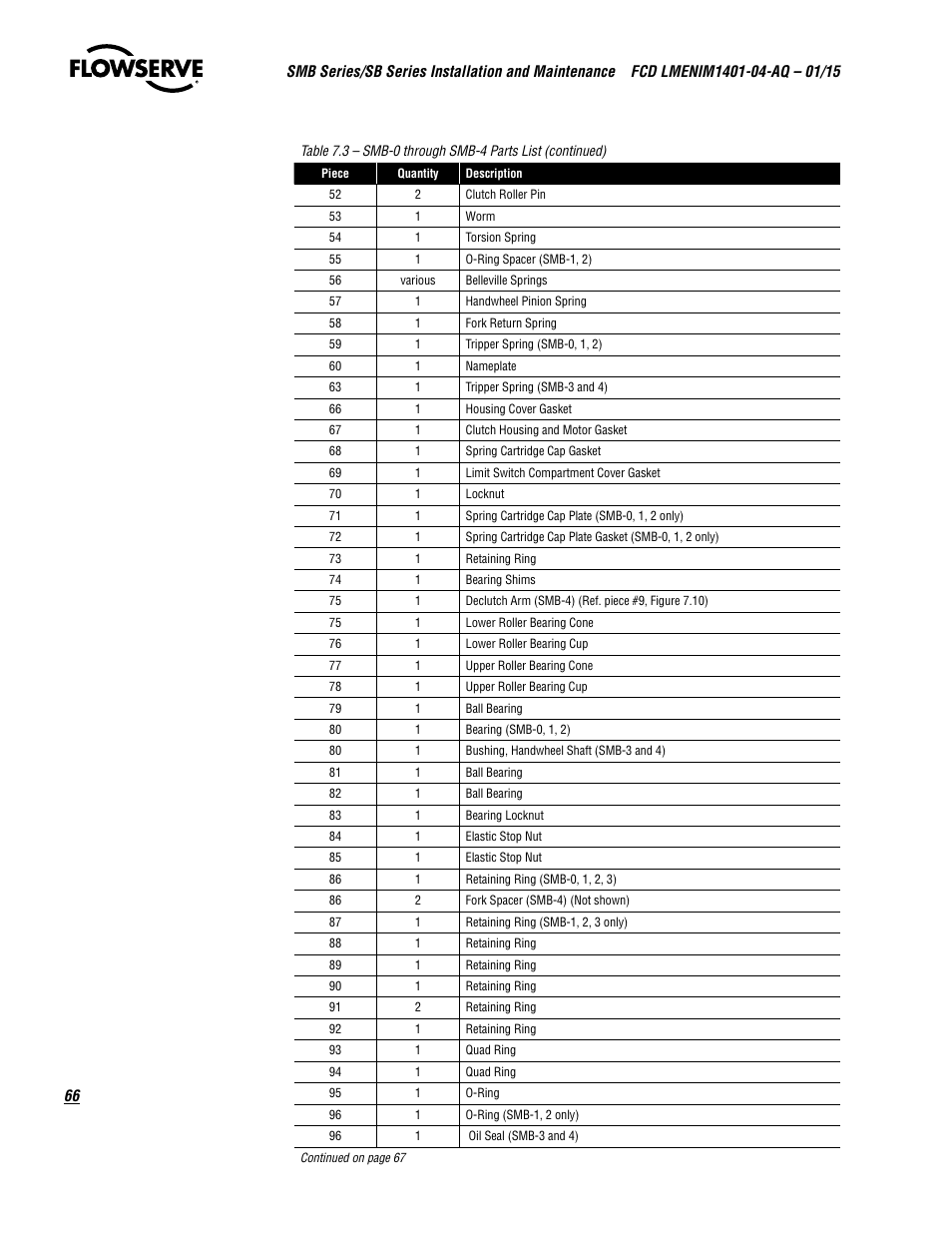 Flowserve SMB Series Electric Actuators User Manual | Page 66 / 106