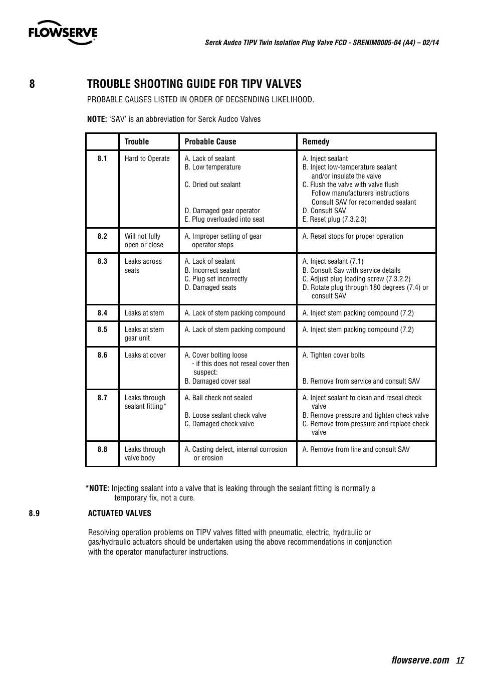 8trouble shooting guide for tipv valves | Flowserve Serck Audco Twin Isolation Plug Valve User Manual | Page 17 / 20