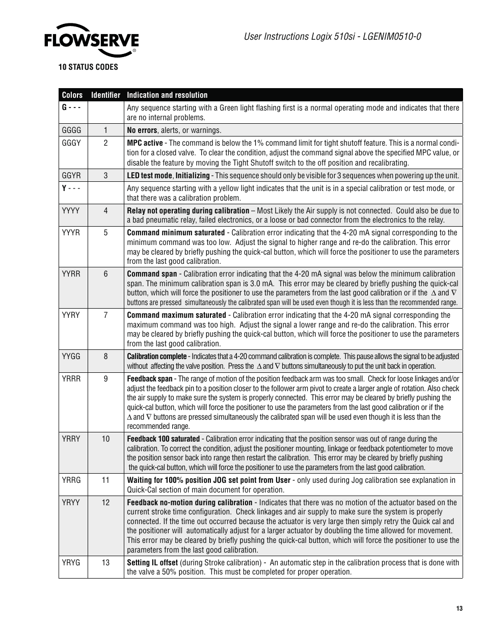 Flowserve 510si Series Digital Positioner User Manual | Page 13 / 20