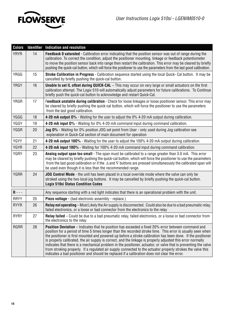 Flowserve 510si Series Digital Positioner User Manual | Page 14 / 20