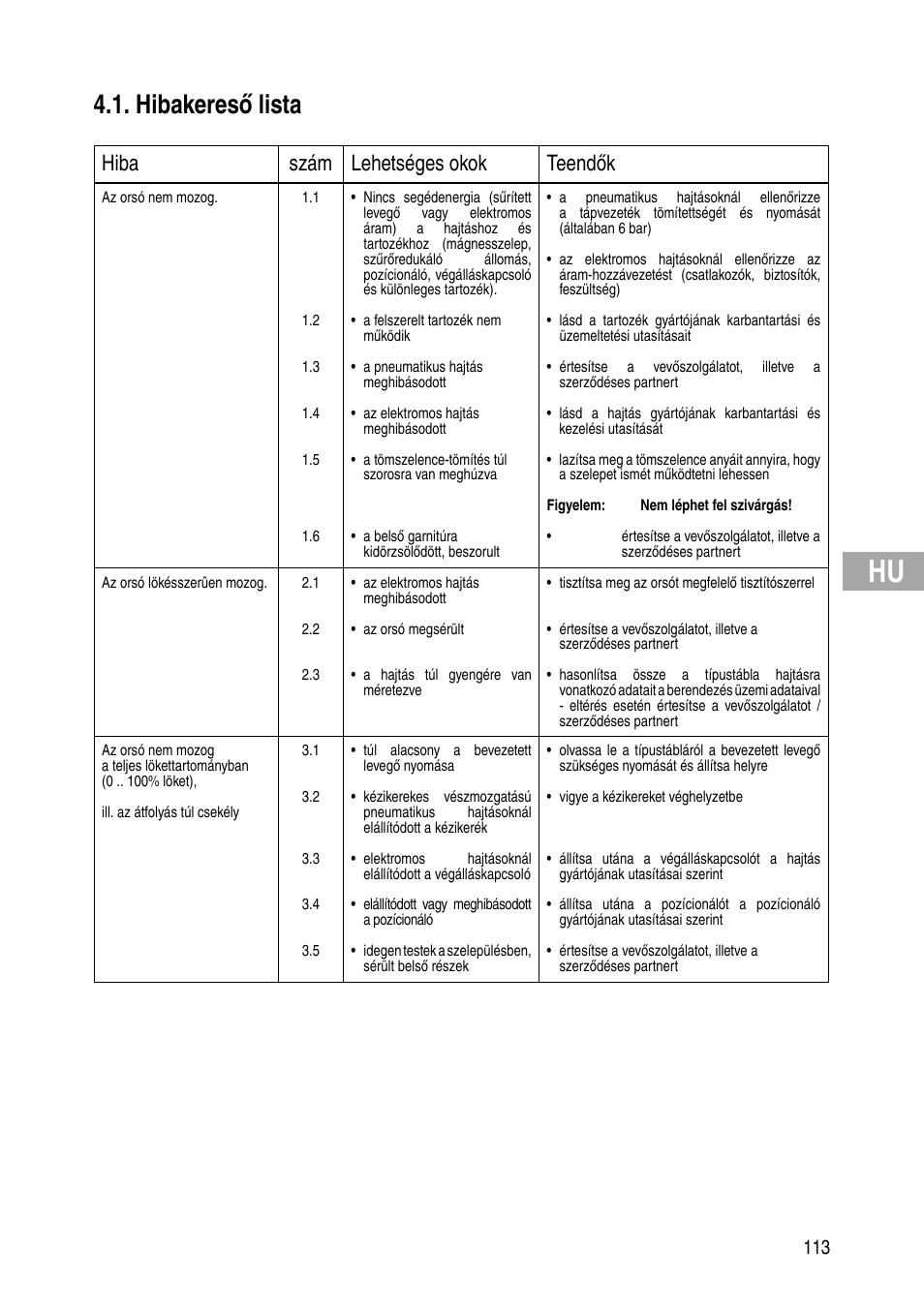 Hibakereső lista, Hiba szám lehetséges okok teendők | Flowserve IOM Control Valves User Manual | Page 113 / 248
