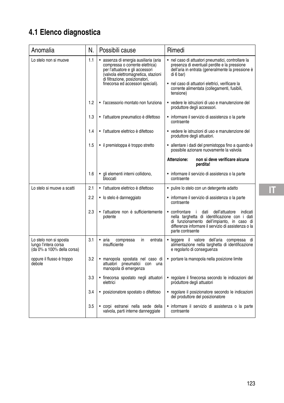 1 elenco diagnostica, Anomalia n. possibili cause rimedi | Flowserve IOM Control Valves User Manual | Page 123 / 248