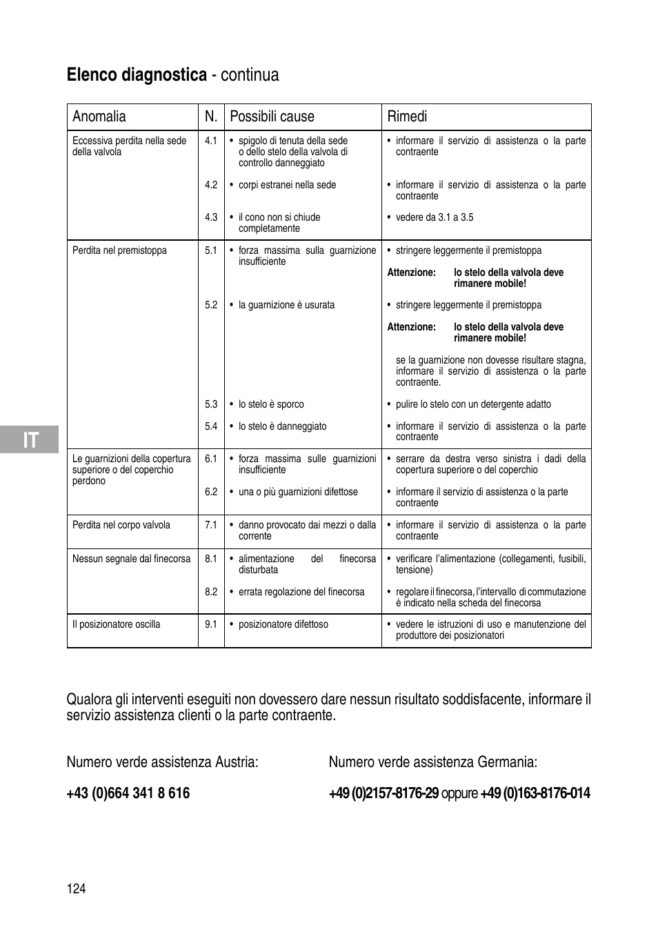 Elenco diagnostica - continua, Anomalia n. possibili cause rimedi | Flowserve IOM Control Valves User Manual | Page 124 / 248