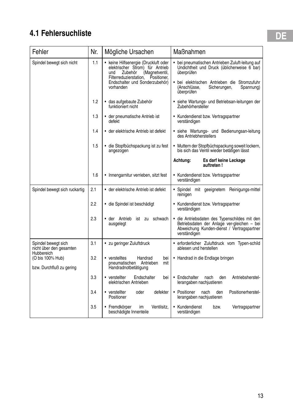 1 fehlersuchliste, Fehler nr. mögliche ursachen maßnahmen | Flowserve IOM Control Valves User Manual | Page 13 / 248