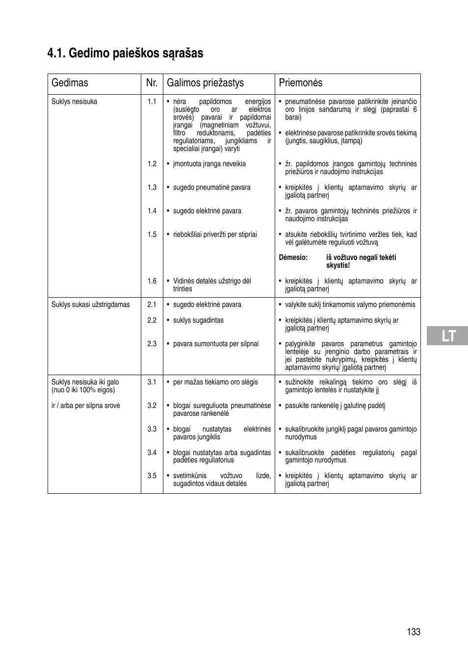 Gedimo paieškos sąrašas, Gedimas nr. galimos priežastys priemonės | Flowserve IOM Control Valves User Manual | Page 133 / 248