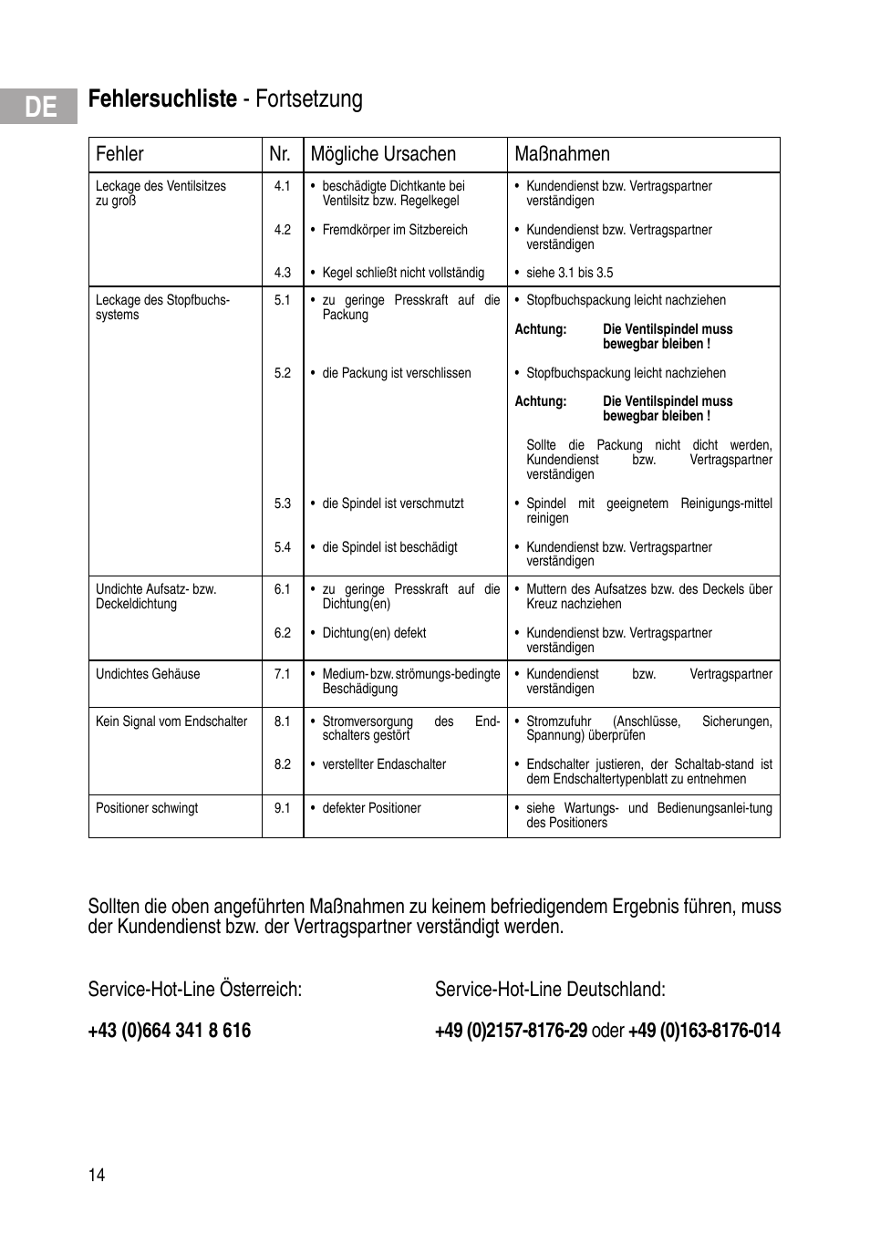 Fehlersuchliste - fortsetzung, Fehler nr. mögliche ursachen maßnahmen | Flowserve IOM Control Valves User Manual | Page 14 / 248