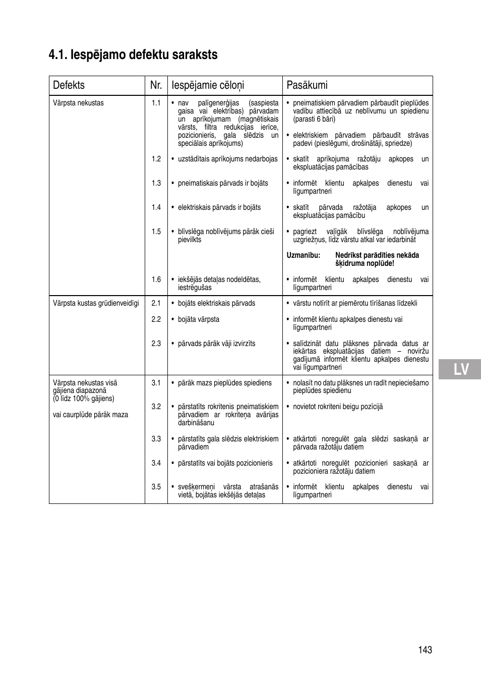 Iespējamo defektu saraksts, Defekts nr. iespējamie cēloņi pasākumi | Flowserve IOM Control Valves User Manual | Page 143 / 248