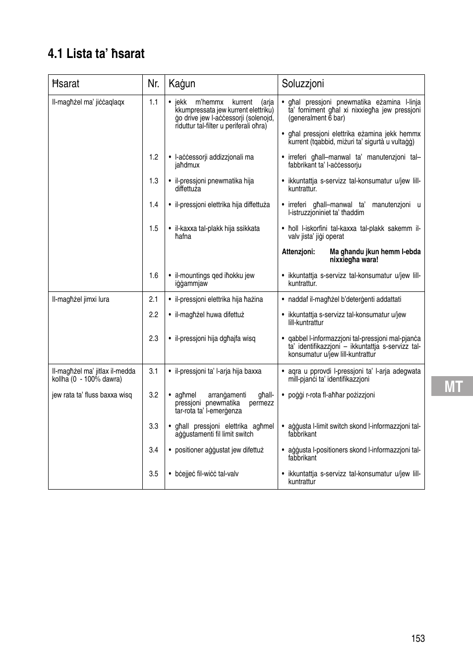 1 lista ta’ ħsarat, Ħsarat nr. kaġun soluzzjoni | Flowserve IOM Control Valves User Manual | Page 153 / 248