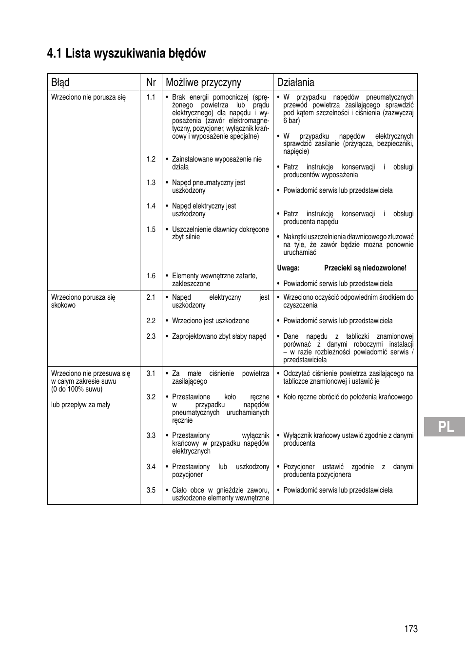 1 lista wyszukiwania błędów, Błąd nr możliwe przyczyny działania | Flowserve IOM Control Valves User Manual | Page 173 / 248