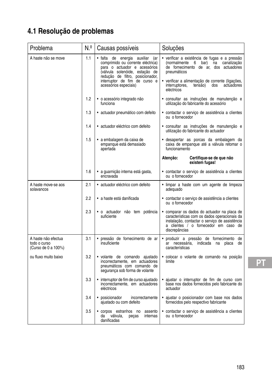 1 resolução de problemas, Problema n.º causas possíveis soluções | Flowserve IOM Control Valves User Manual | Page 183 / 248