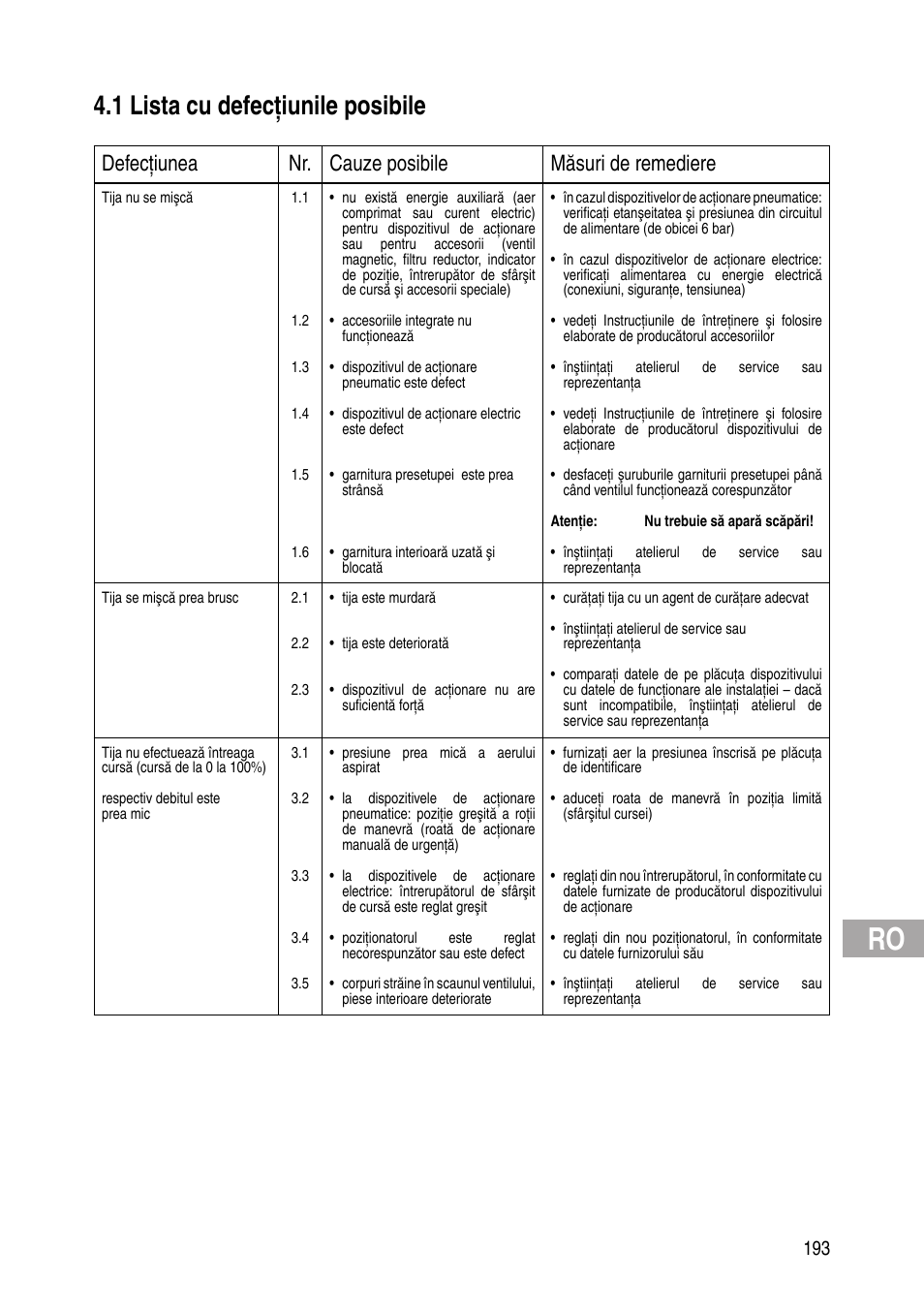 1 lista cu defecţiunile posibile, Defecţiunea nr. cauze posibile măsuri de remediere | Flowserve IOM Control Valves User Manual | Page 193 / 248