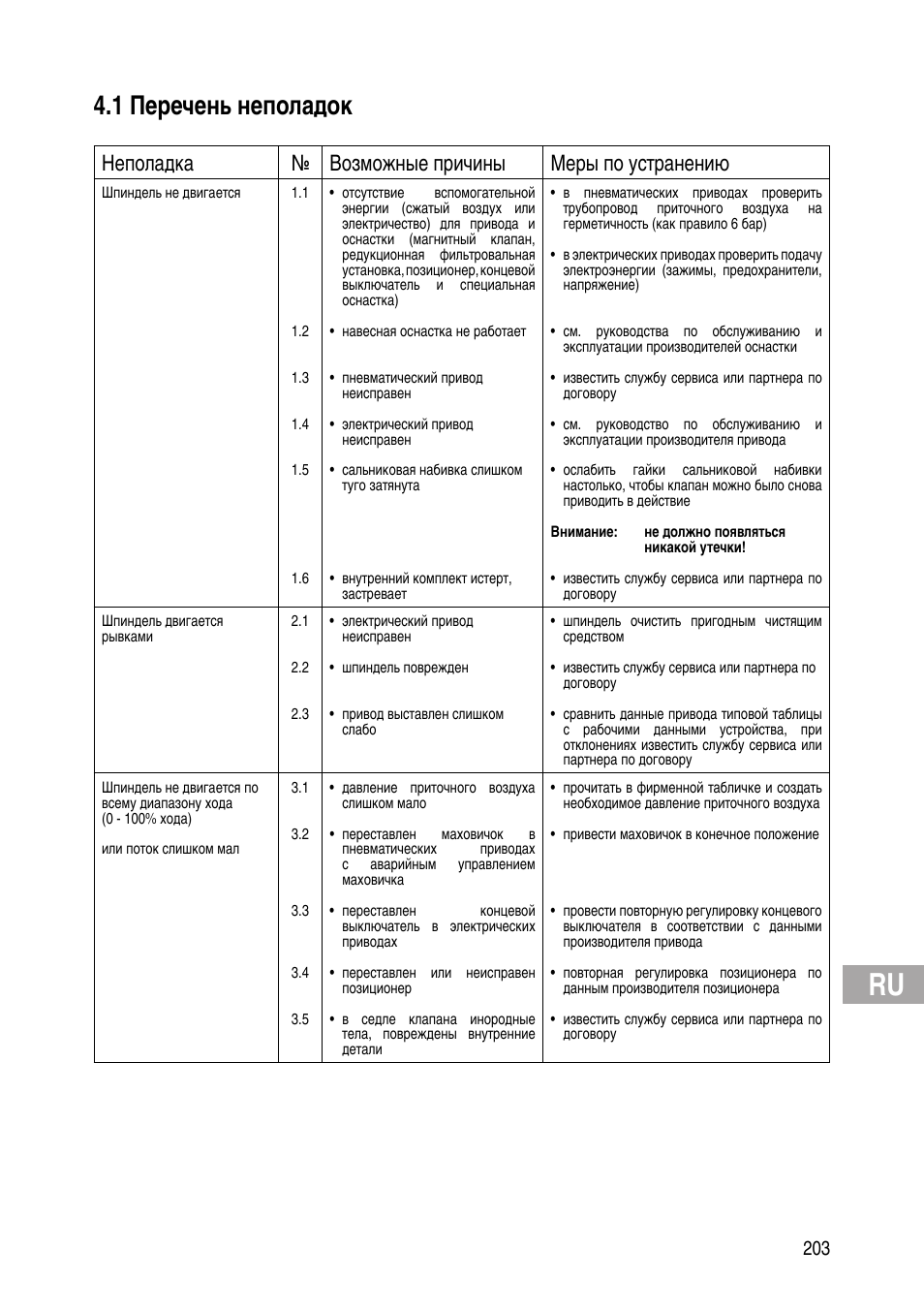 1 перечень неполадок, Неполадка № возможные причины меры по устранению | Flowserve IOM Control Valves User Manual | Page 203 / 248