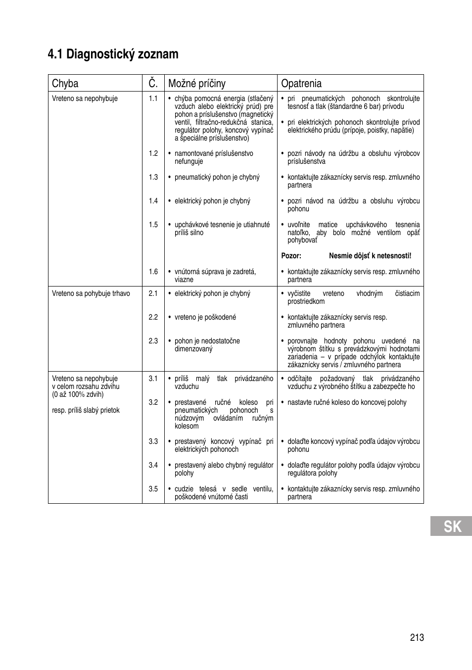 1 diagnostický zoznam, Chyba č. možné príčiny opatrenia | Flowserve IOM Control Valves User Manual | Page 213 / 248
