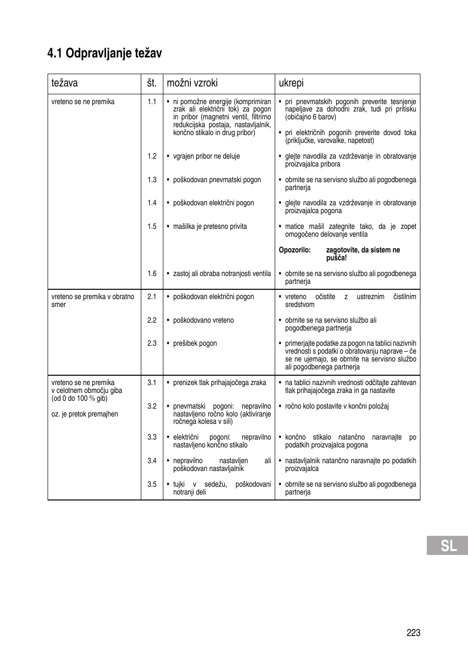 1 odpravljanje težav, Težava št. možni vzroki ukrepi | Flowserve IOM Control Valves User Manual | Page 223 / 248