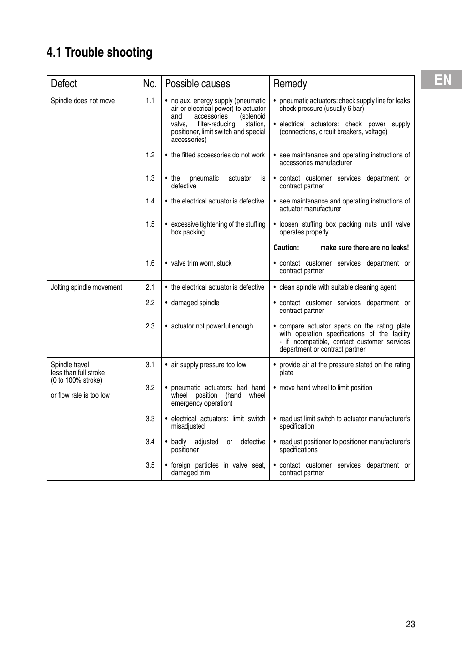 1 trouble shooting, Defect no. possible causes remedy | Flowserve IOM Control Valves User Manual | Page 23 / 248