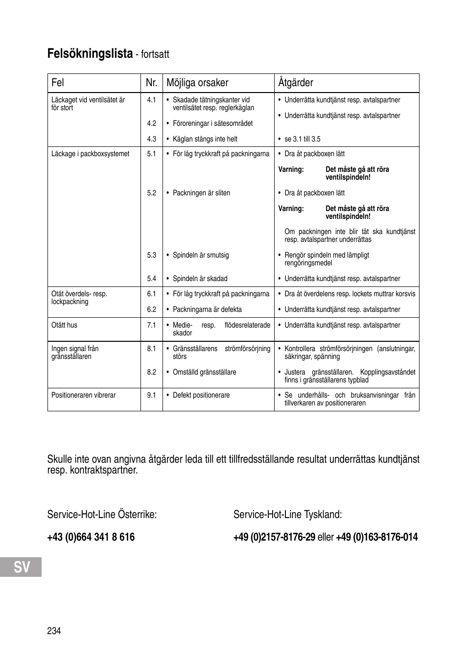 Felsökningslista, Fortsatt fel nr. möjliga orsaker åtgärder | Flowserve IOM Control Valves User Manual | Page 234 / 248
