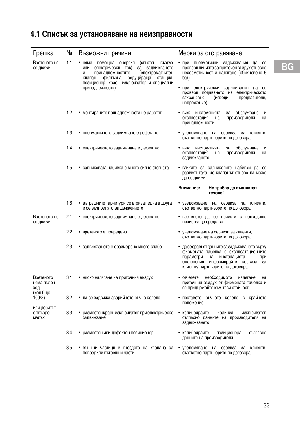 1 списък за установяване на неизправности, Грешка № възможни причини мерки за отстраняване | Flowserve IOM Control Valves User Manual | Page 33 / 248