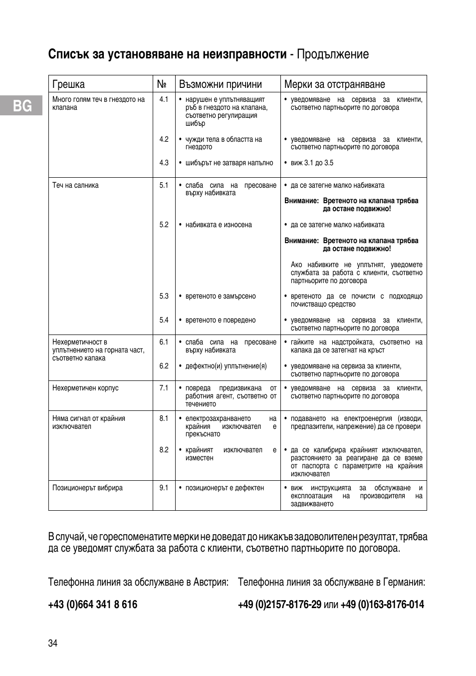 Грешка № възможни причини мерки за отстраняване | Flowserve IOM Control Valves User Manual | Page 34 / 248