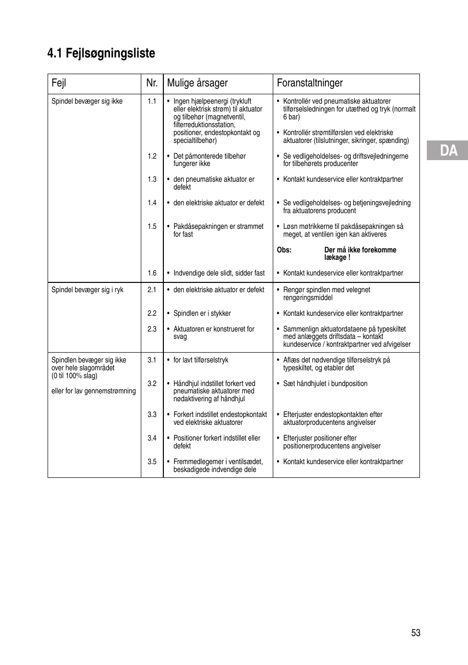 1 fejlsøgningsliste, Fejl nr. mulige årsager foranstaltninger | Flowserve IOM Control Valves User Manual | Page 53 / 248