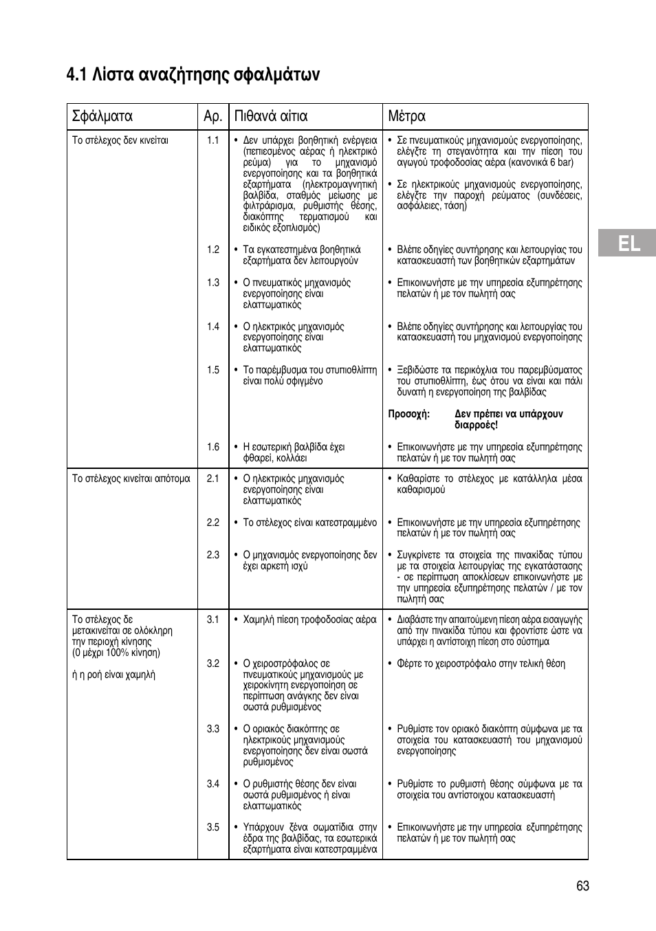 1 λίστα αναζήτησης σφαλµάτων, Σφάλµατα αρ. πιθανά αίτια μέτρα | Flowserve IOM Control Valves User Manual | Page 63 / 248