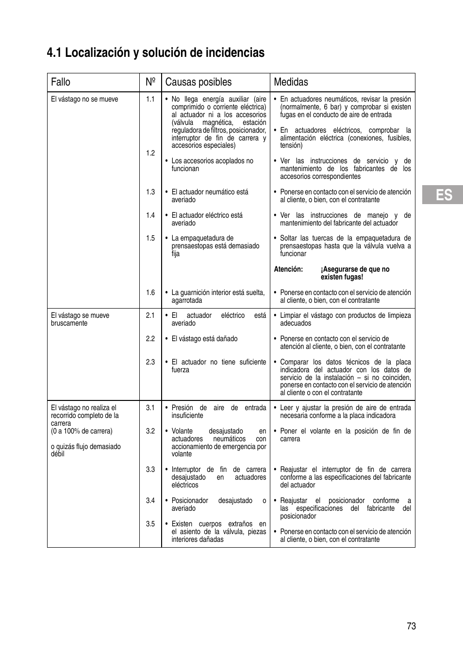 1 localización y solución de incidencias, Fallo nº causas posibles medidas | Flowserve IOM Control Valves User Manual | Page 73 / 248