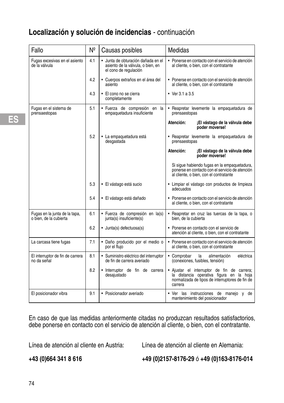 Fallo nº causas posibles medidas | Flowserve IOM Control Valves User Manual | Page 74 / 248
