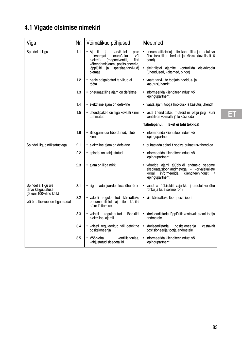 1 vigade otsimise nimekiri, Viga nr. võimalikud põhjused meetmed | Flowserve IOM Control Valves User Manual | Page 83 / 248
