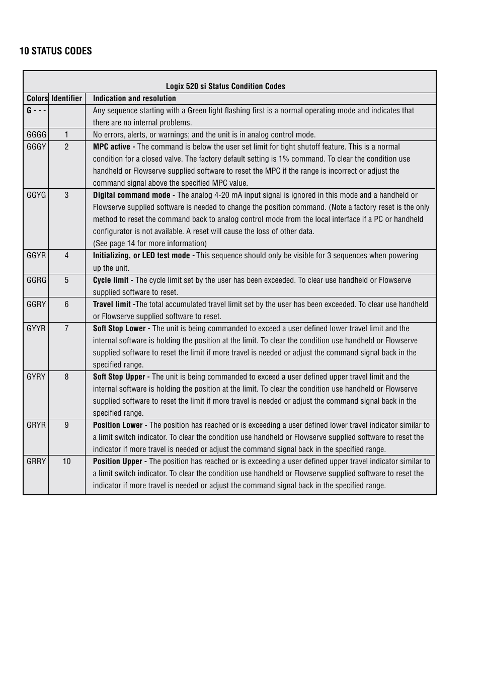 Flowserve 520si Digital Positioner User Manual | Page 12 / 16