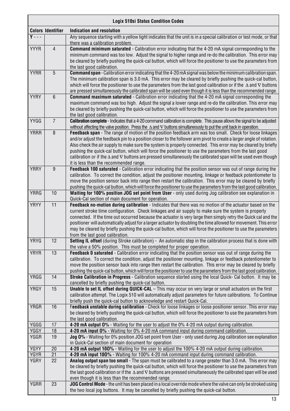 Flowserve 510si IOM Logix User Manual | Page 13 / 16