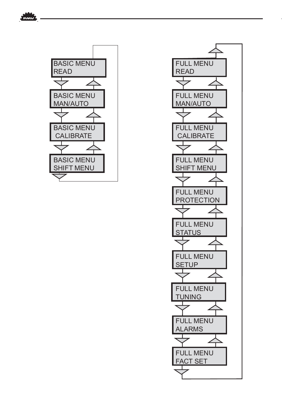 Menu system | Flowserve PMV D3 Digital Positioner User Manual | Page 16 / 60